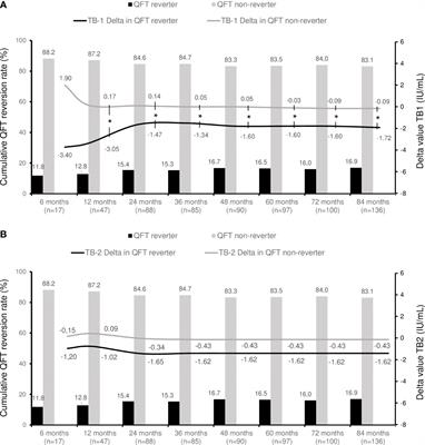 QuantiFERON-TB reversion in children and adolescents with tuberculosis